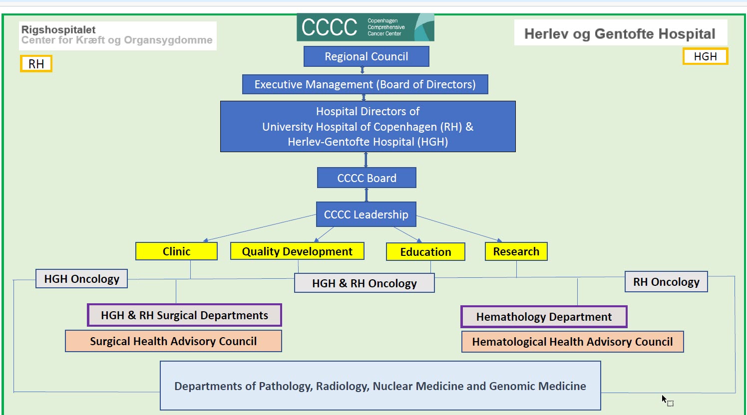 Organisational chart for the Copenhagen Comprehensive Cancer Center (CCCC), showing the structure from the Regional Council and Executive Management down to the CCCC Board, CCCC Leadership, and four key functions: clinic, quality development, education, and research. The diagram illustrates the collaboration between Rigshospitalet (RH) and Herlev-Gentofte Hospital (HGH), including oncology, surgical, hematology and diagnostic departments.