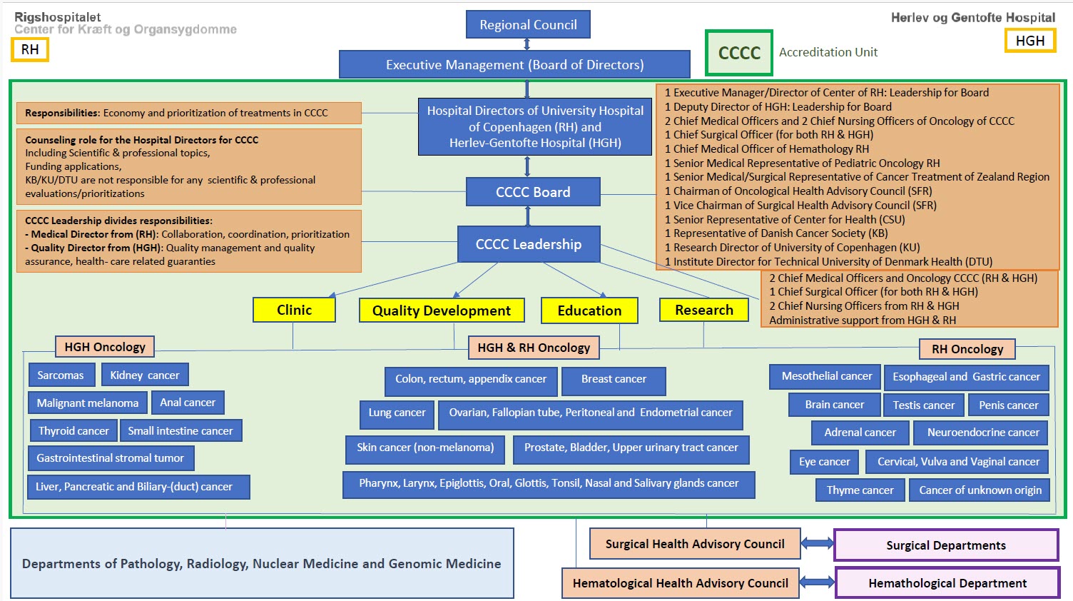 Organizational chart for the Copenhagen Comprehensive Cancer Center (CCCC), showing the structure from the Regional Council and Executive Management down to the Hospital Directors, CCCC Board, and CCCC Leadership. The diagram outlines responsibilities, adviso-ry roles, and leadership composition, and displays four key functional areas: Clinic, Quality Development, Education, and Research. It also shows the distribution of oncology specialties across Rigshospitalet (RH) and Herlev‑Gentofte Hospital (HGH), including detailed cancer diagnosis groups, as well as surgical, hematological, and diagnostic departments.