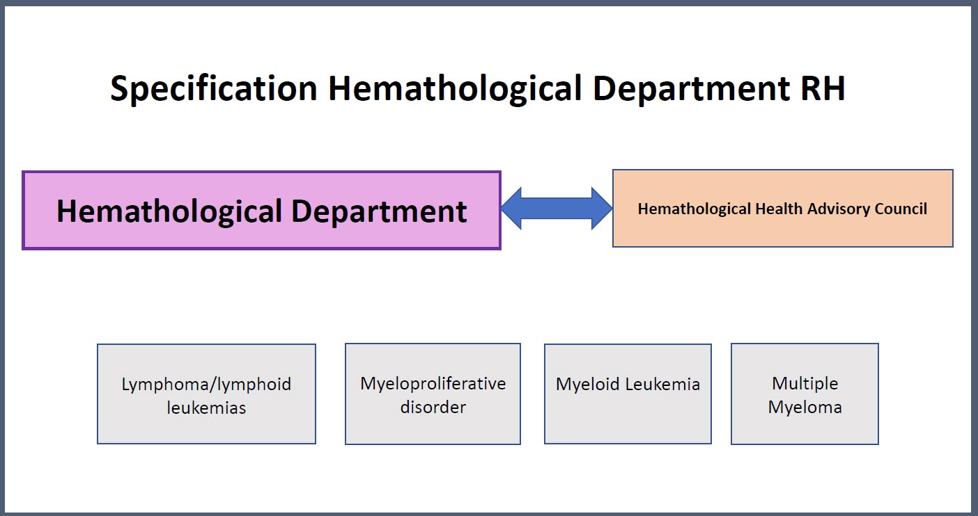Diagram showing the structure of the Hematological Department at RH, connected bidirectionally to the Hematological Health Advisory Council. Below the departmental link, four main diagnostic groups are listed: lymphoma/lymphoid leukemias, myeloproliferative disorders, myeloid leukemia, and multiple myeloma.