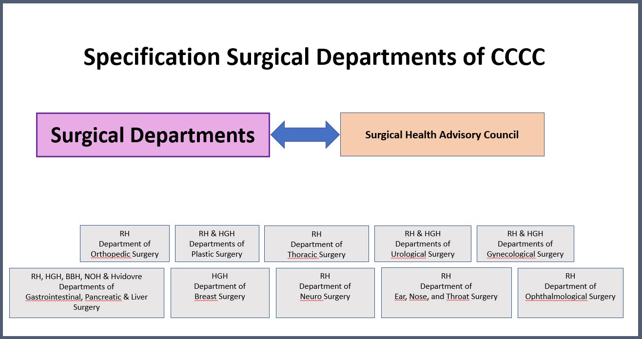 Organizational diagram for the Surgical Departments of CCCC, showing a bidirectional link between the Surgical Departments and the Surgical Health Advisory Council. Below this, the diagram lists the surgical specialties distributed across RH, HGH, BBH, NOH and Hvidovre, including orthopedic, plastic, thoracic, urological, gynecological, gastrointestinal, pancreatic and liver surgery, as well as breast, neurosurgery, ENT, and ophthalmological surgery.