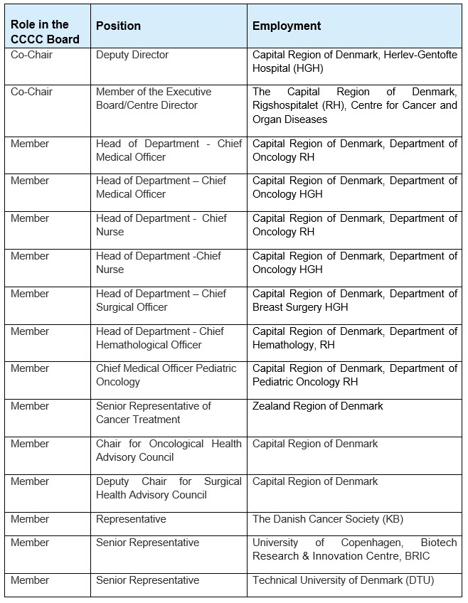 Role in the  CCCC Board  Position  Employment Co-Chair Deputy Director Capital Region of Denmark, Herlev-Gentofte Hospital (HGH) Co-Chair Member of the Executive Board/Centre Director The Capital Region of Denmark, Rigshospitalet (RH), Centre for Cancer and Organ Diseases Member Head of Department - Chief Medical Officer  Capital Region of Denmark, Department of Oncology RH Member Head of Department – Chief Medical Officer  Capital Region of Denmark, Department of Oncology HGH Member Head of Department -  Chief Nurse Capital Region of Denmark, Department of Oncology RH Member Head of Department -Chief Nurse Capital Region of Denmark, Department of Oncology HGH Member Head of Department – Chief Surgical Officer  Capital Region of Denmark, Department of Breast Surgery HGH Member Head of Department - Chief Hemathological Officer  Capital Region of Denmark, Department of Hemathology, RH Member Chief Medical Officer Pediatric Oncology Capital Region of Denmark, Department of Pediatric Oncology RH Member Senior Rep